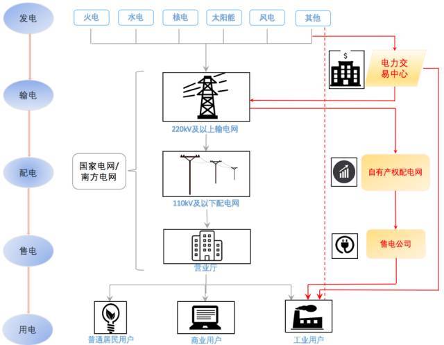 售電公司注冊(cè)