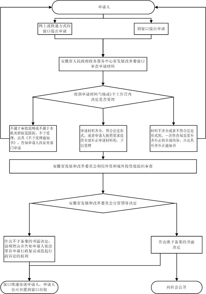 境外投資項(xiàng)目備案